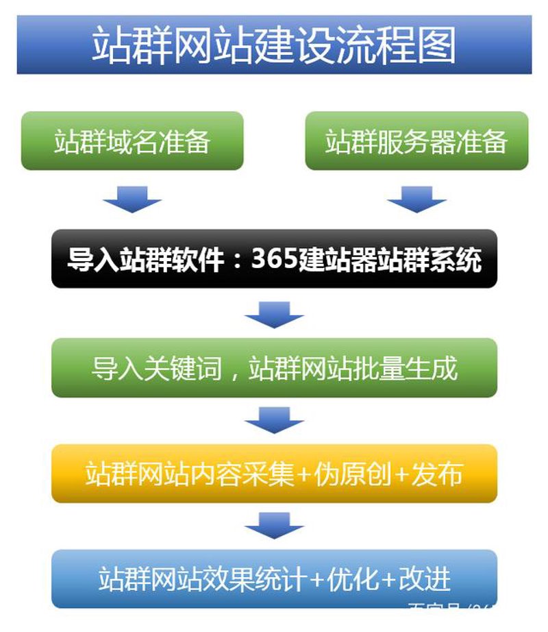 站群系统的技术突围：从多站点部署到AI全自动养站的范式转移